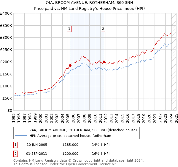 74A, BROOM AVENUE, ROTHERHAM, S60 3NH: Price paid vs HM Land Registry's House Price Index