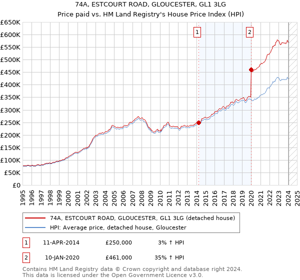 74A, ESTCOURT ROAD, GLOUCESTER, GL1 3LG: Price paid vs HM Land Registry's House Price Index