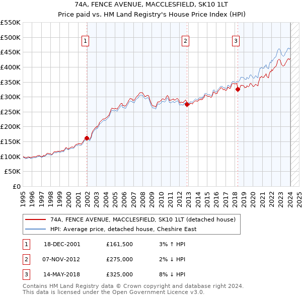 74A, FENCE AVENUE, MACCLESFIELD, SK10 1LT: Price paid vs HM Land Registry's House Price Index