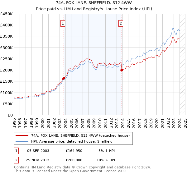 74A, FOX LANE, SHEFFIELD, S12 4WW: Price paid vs HM Land Registry's House Price Index