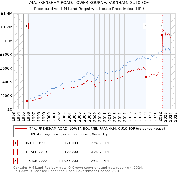 74A, FRENSHAM ROAD, LOWER BOURNE, FARNHAM, GU10 3QF: Price paid vs HM Land Registry's House Price Index