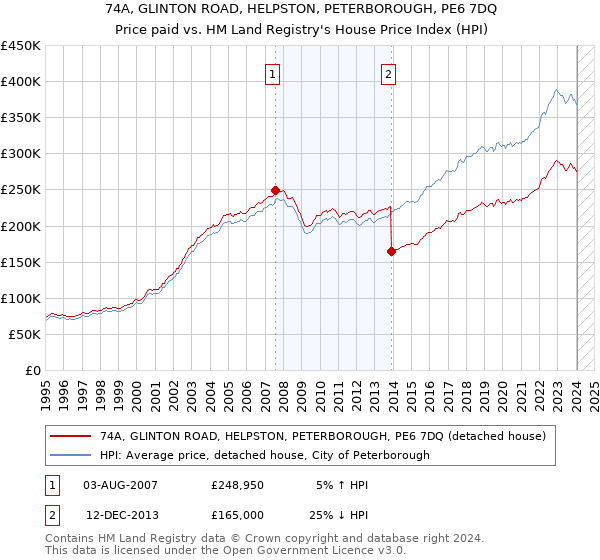 74A, GLINTON ROAD, HELPSTON, PETERBOROUGH, PE6 7DQ: Price paid vs HM Land Registry's House Price Index