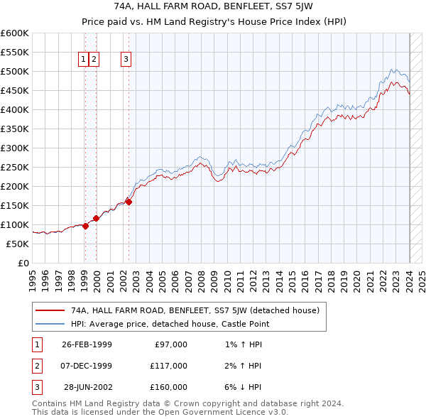 74A, HALL FARM ROAD, BENFLEET, SS7 5JW: Price paid vs HM Land Registry's House Price Index