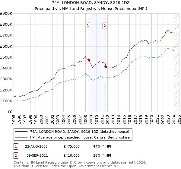 74A, LONDON ROAD, SANDY, SG19 1DZ: Price paid vs HM Land Registry's House Price Index