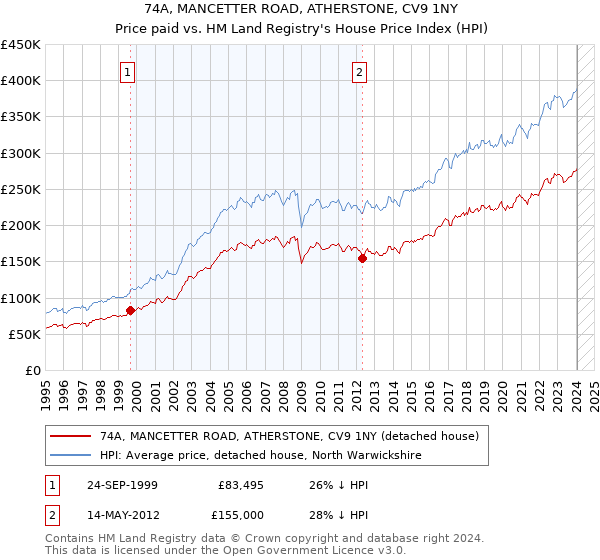 74A, MANCETTER ROAD, ATHERSTONE, CV9 1NY: Price paid vs HM Land Registry's House Price Index