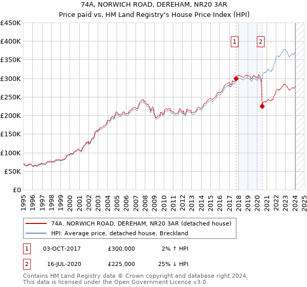 74A, NORWICH ROAD, DEREHAM, NR20 3AR: Price paid vs HM Land Registry's House Price Index