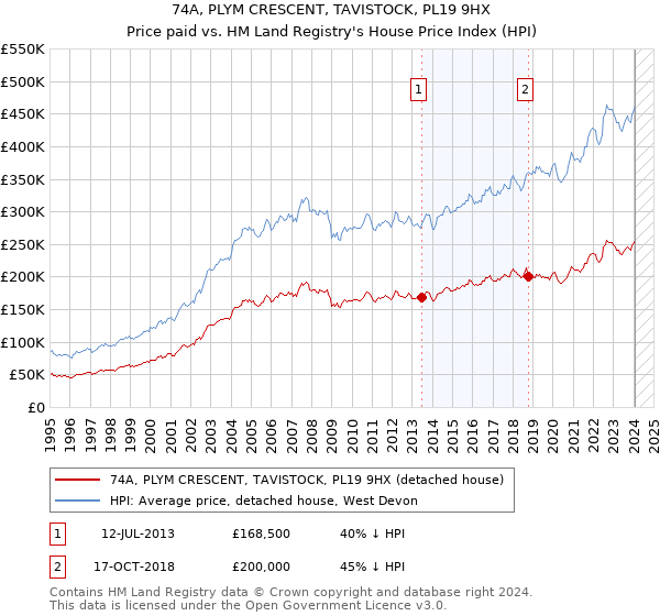 74A, PLYM CRESCENT, TAVISTOCK, PL19 9HX: Price paid vs HM Land Registry's House Price Index