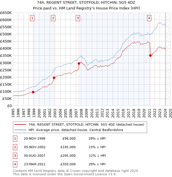 74A, REGENT STREET, STOTFOLD, HITCHIN, SG5 4DZ: Price paid vs HM Land Registry's House Price Index