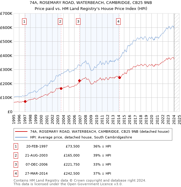 74A, ROSEMARY ROAD, WATERBEACH, CAMBRIDGE, CB25 9NB: Price paid vs HM Land Registry's House Price Index