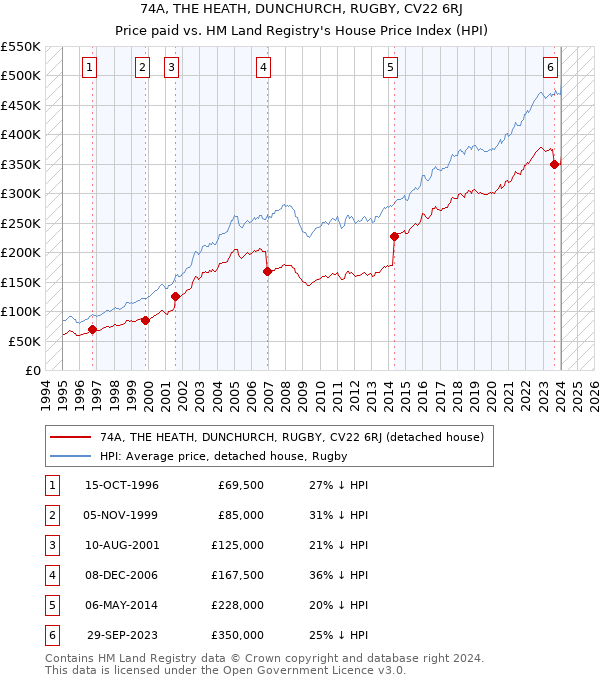 74A, THE HEATH, DUNCHURCH, RUGBY, CV22 6RJ: Price paid vs HM Land Registry's House Price Index