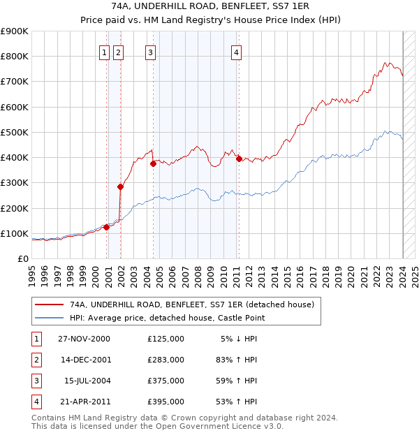 74A, UNDERHILL ROAD, BENFLEET, SS7 1ER: Price paid vs HM Land Registry's House Price Index