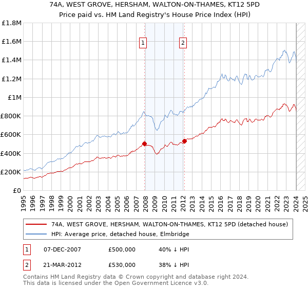 74A, WEST GROVE, HERSHAM, WALTON-ON-THAMES, KT12 5PD: Price paid vs HM Land Registry's House Price Index