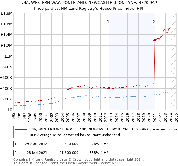 74A, WESTERN WAY, PONTELAND, NEWCASTLE UPON TYNE, NE20 9AP: Price paid vs HM Land Registry's House Price Index