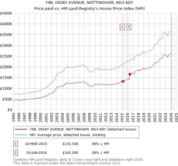 74B, DIGBY AVENUE, NOTTINGHAM, NG3 6DY: Price paid vs HM Land Registry's House Price Index