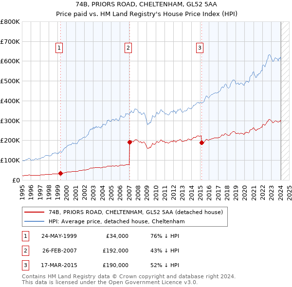 74B, PRIORS ROAD, CHELTENHAM, GL52 5AA: Price paid vs HM Land Registry's House Price Index