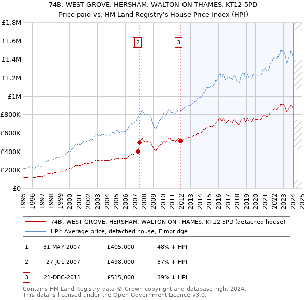 74B, WEST GROVE, HERSHAM, WALTON-ON-THAMES, KT12 5PD: Price paid vs HM Land Registry's House Price Index