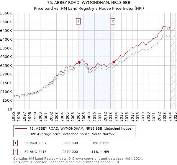 75, ABBEY ROAD, WYMONDHAM, NR18 9BB: Price paid vs HM Land Registry's House Price Index