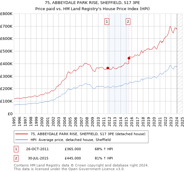 75, ABBEYDALE PARK RISE, SHEFFIELD, S17 3PE: Price paid vs HM Land Registry's House Price Index