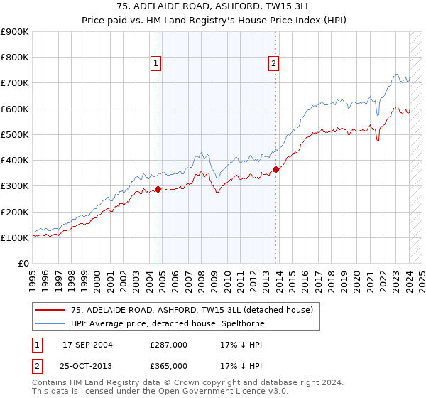 75, ADELAIDE ROAD, ASHFORD, TW15 3LL: Price paid vs HM Land Registry's House Price Index