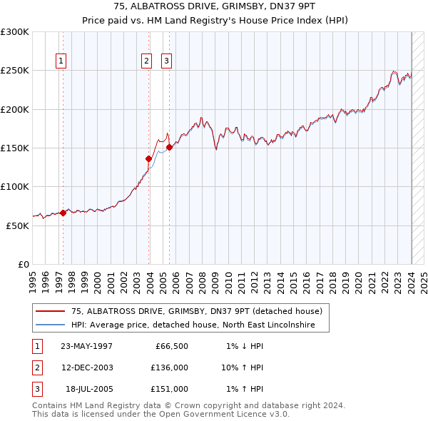 75, ALBATROSS DRIVE, GRIMSBY, DN37 9PT: Price paid vs HM Land Registry's House Price Index