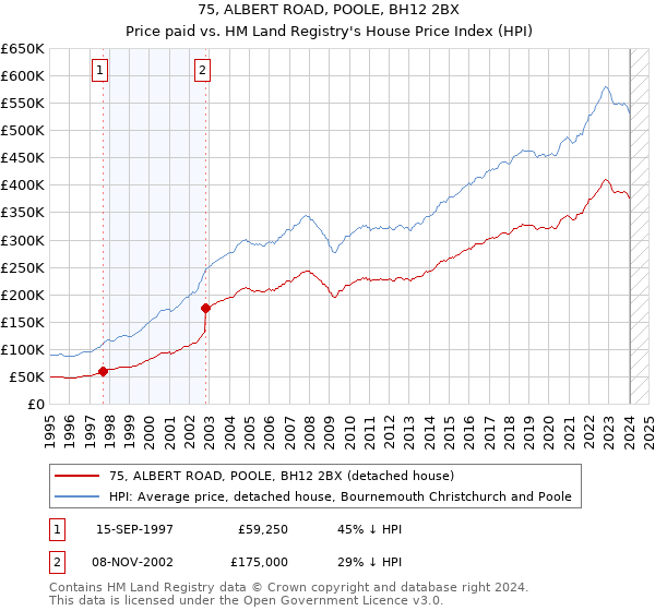 75, ALBERT ROAD, POOLE, BH12 2BX: Price paid vs HM Land Registry's House Price Index