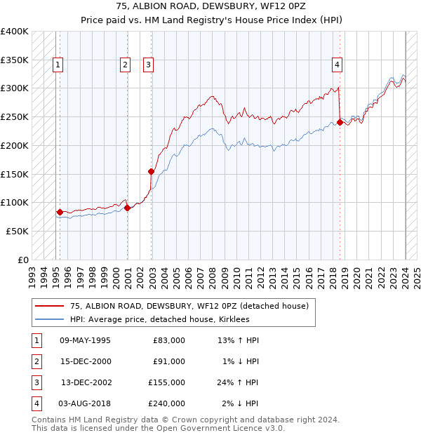 75, ALBION ROAD, DEWSBURY, WF12 0PZ: Price paid vs HM Land Registry's House Price Index