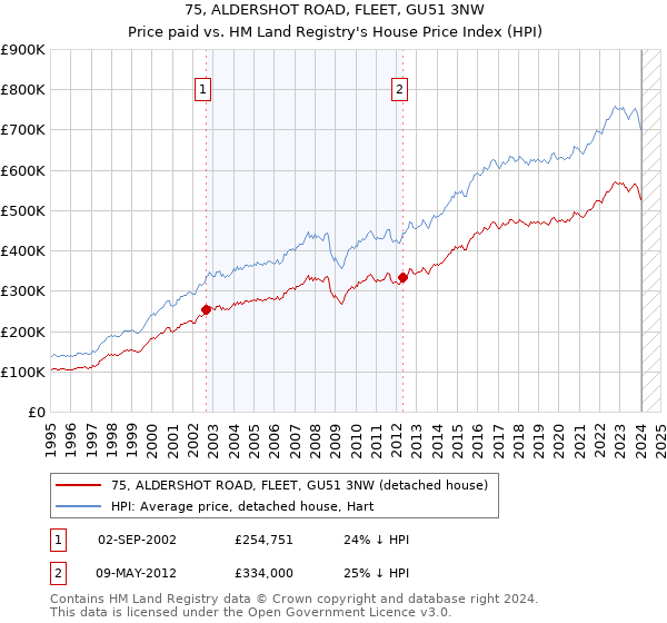 75, ALDERSHOT ROAD, FLEET, GU51 3NW: Price paid vs HM Land Registry's House Price Index