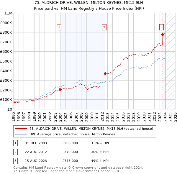 75, ALDRICH DRIVE, WILLEN, MILTON KEYNES, MK15 9LH: Price paid vs HM Land Registry's House Price Index