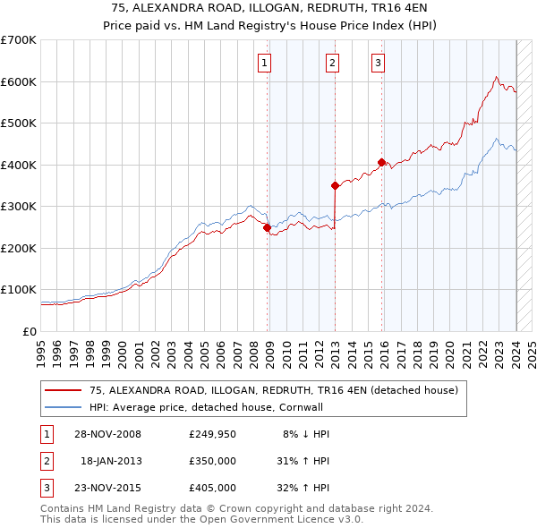 75, ALEXANDRA ROAD, ILLOGAN, REDRUTH, TR16 4EN: Price paid vs HM Land Registry's House Price Index