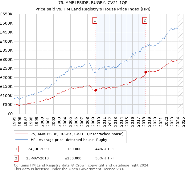 75, AMBLESIDE, RUGBY, CV21 1QP: Price paid vs HM Land Registry's House Price Index