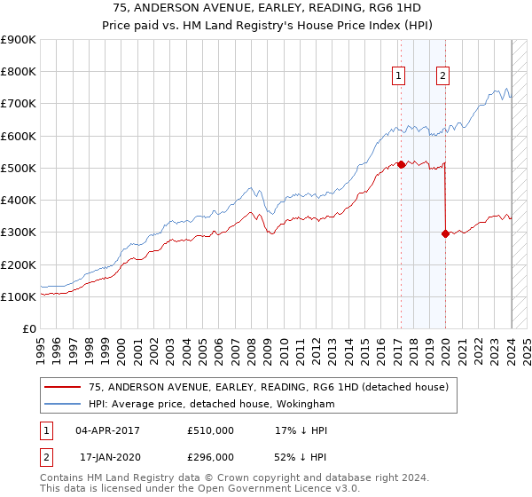75, ANDERSON AVENUE, EARLEY, READING, RG6 1HD: Price paid vs HM Land Registry's House Price Index