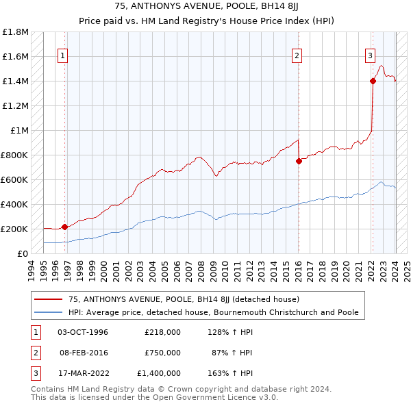 75, ANTHONYS AVENUE, POOLE, BH14 8JJ: Price paid vs HM Land Registry's House Price Index