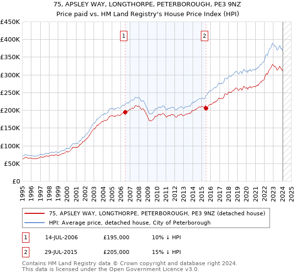 75, APSLEY WAY, LONGTHORPE, PETERBOROUGH, PE3 9NZ: Price paid vs HM Land Registry's House Price Index