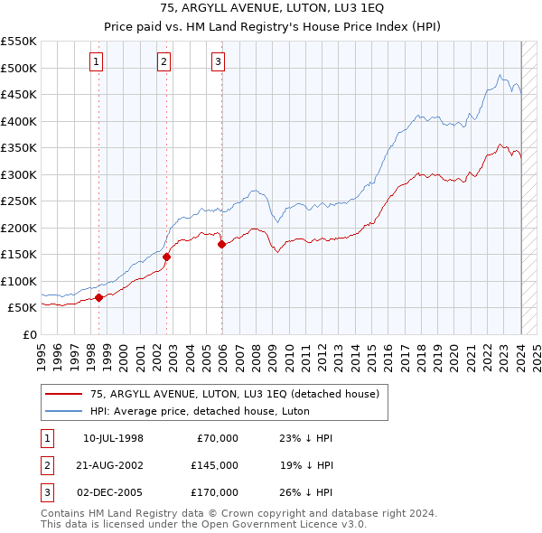 75, ARGYLL AVENUE, LUTON, LU3 1EQ: Price paid vs HM Land Registry's House Price Index