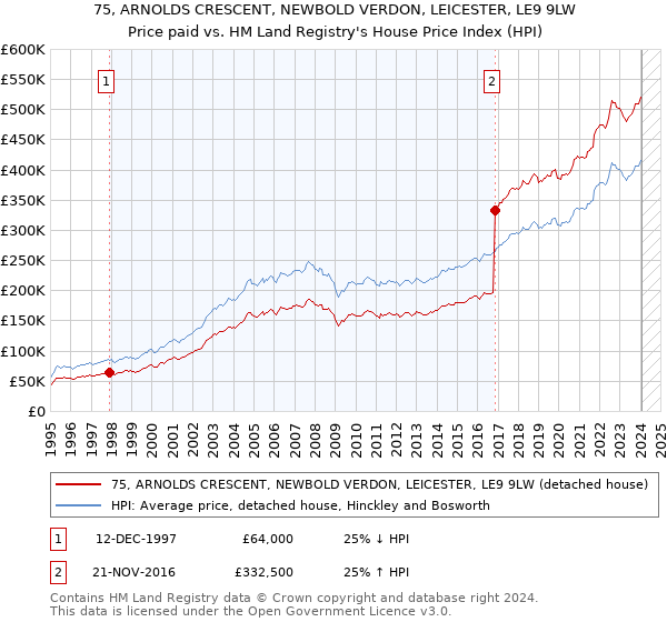 75, ARNOLDS CRESCENT, NEWBOLD VERDON, LEICESTER, LE9 9LW: Price paid vs HM Land Registry's House Price Index