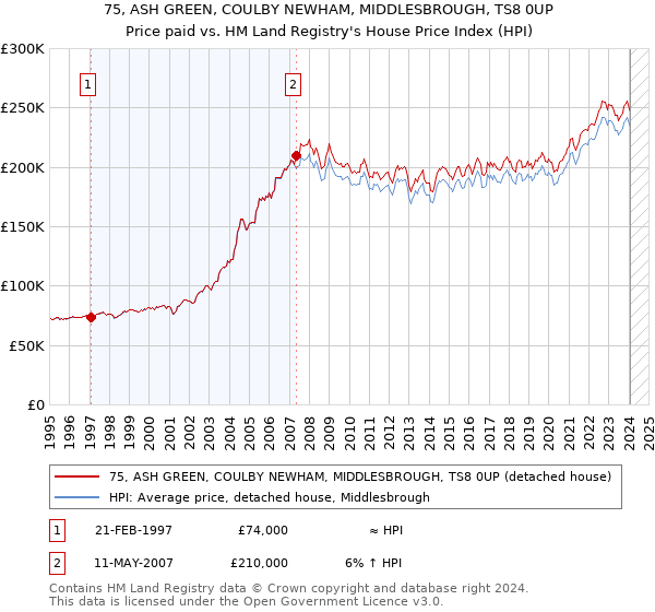75, ASH GREEN, COULBY NEWHAM, MIDDLESBROUGH, TS8 0UP: Price paid vs HM Land Registry's House Price Index