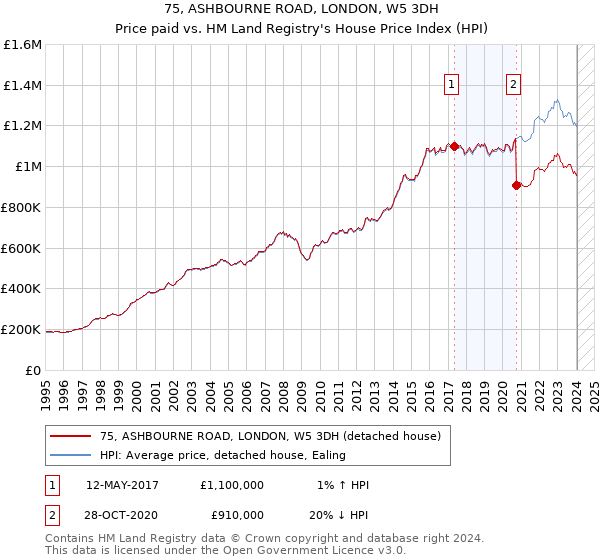75, ASHBOURNE ROAD, LONDON, W5 3DH: Price paid vs HM Land Registry's House Price Index