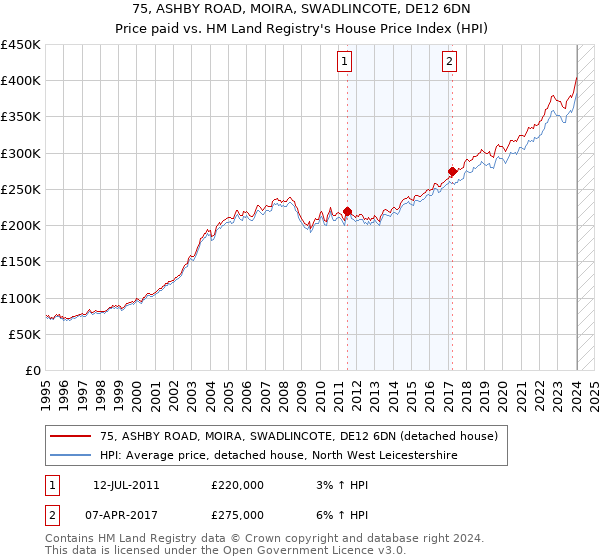 75, ASHBY ROAD, MOIRA, SWADLINCOTE, DE12 6DN: Price paid vs HM Land Registry's House Price Index