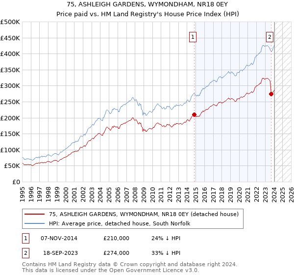 75, ASHLEIGH GARDENS, WYMONDHAM, NR18 0EY: Price paid vs HM Land Registry's House Price Index