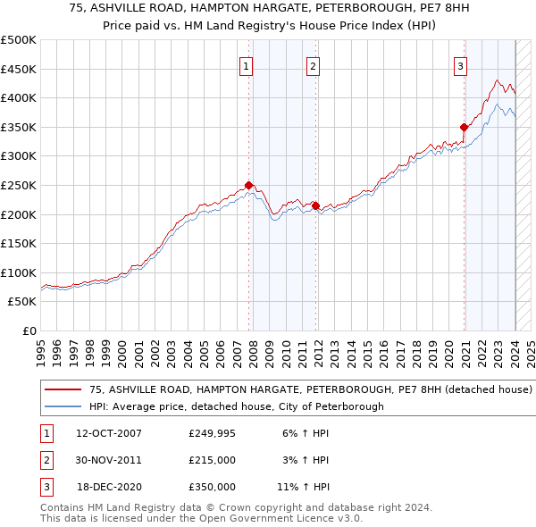 75, ASHVILLE ROAD, HAMPTON HARGATE, PETERBOROUGH, PE7 8HH: Price paid vs HM Land Registry's House Price Index