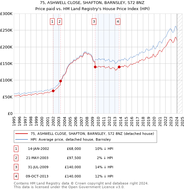 75, ASHWELL CLOSE, SHAFTON, BARNSLEY, S72 8NZ: Price paid vs HM Land Registry's House Price Index