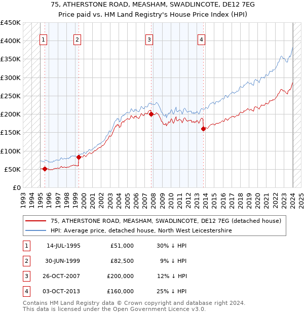 75, ATHERSTONE ROAD, MEASHAM, SWADLINCOTE, DE12 7EG: Price paid vs HM Land Registry's House Price Index