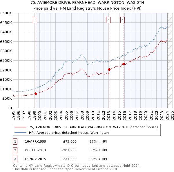 75, AVIEMORE DRIVE, FEARNHEAD, WARRINGTON, WA2 0TH: Price paid vs HM Land Registry's House Price Index