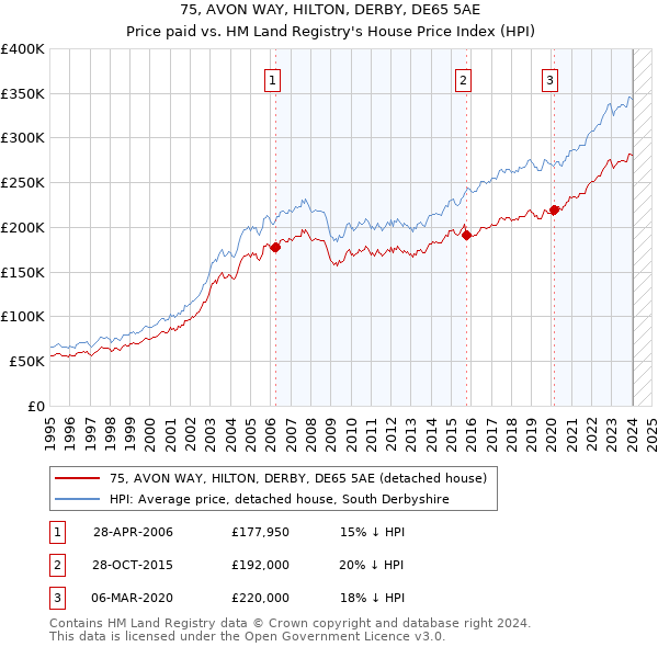 75, AVON WAY, HILTON, DERBY, DE65 5AE: Price paid vs HM Land Registry's House Price Index