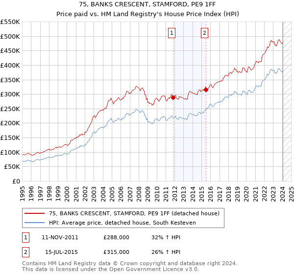 75, BANKS CRESCENT, STAMFORD, PE9 1FF: Price paid vs HM Land Registry's House Price Index