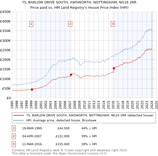 75, BARLOW DRIVE SOUTH, AWSWORTH, NOTTINGHAM, NG16 2RR: Price paid vs HM Land Registry's House Price Index