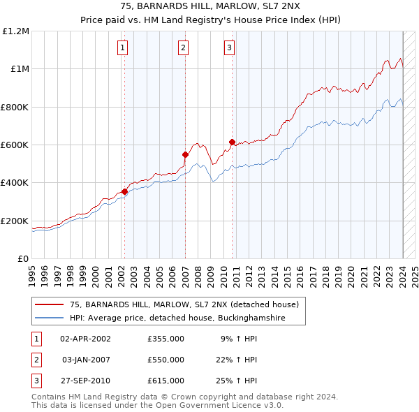 75, BARNARDS HILL, MARLOW, SL7 2NX: Price paid vs HM Land Registry's House Price Index