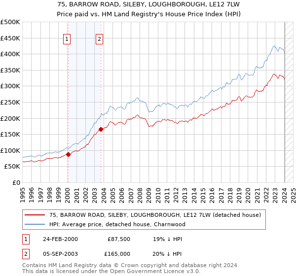 75, BARROW ROAD, SILEBY, LOUGHBOROUGH, LE12 7LW: Price paid vs HM Land Registry's House Price Index