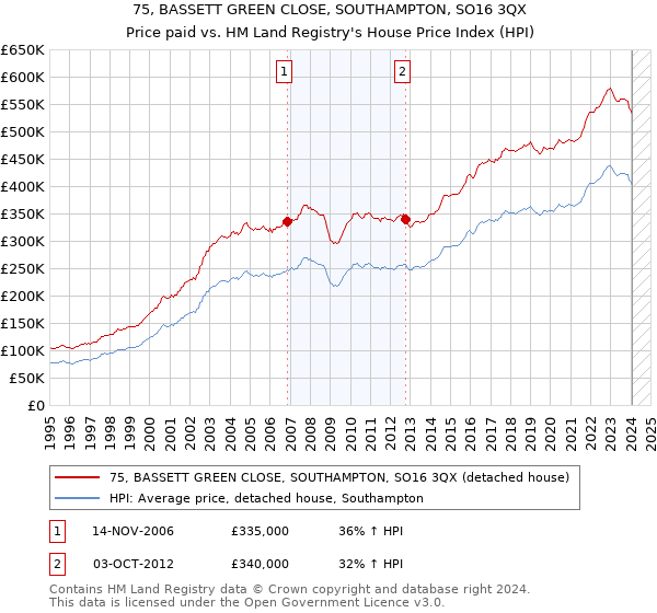 75, BASSETT GREEN CLOSE, SOUTHAMPTON, SO16 3QX: Price paid vs HM Land Registry's House Price Index