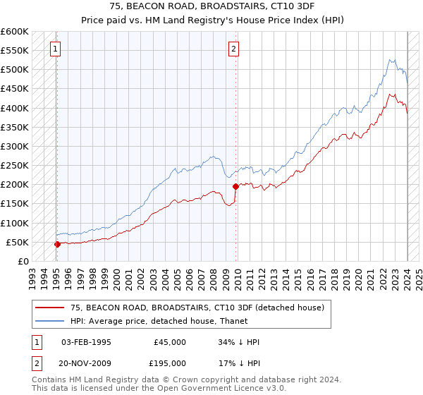 75, BEACON ROAD, BROADSTAIRS, CT10 3DF: Price paid vs HM Land Registry's House Price Index
